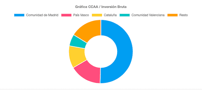 Investissements etrangers en espagne par ccaa moncloa | externalisation développement commercial europe du sud