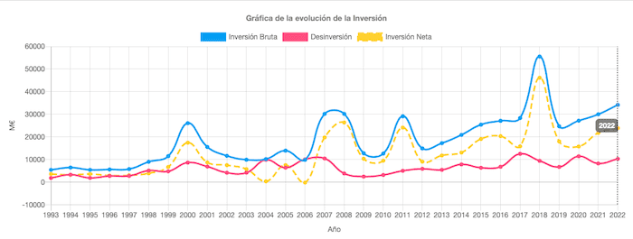 Serie historique 1993 2022 investissements etrangers en espagne | externalisation développement commercial europe du sud